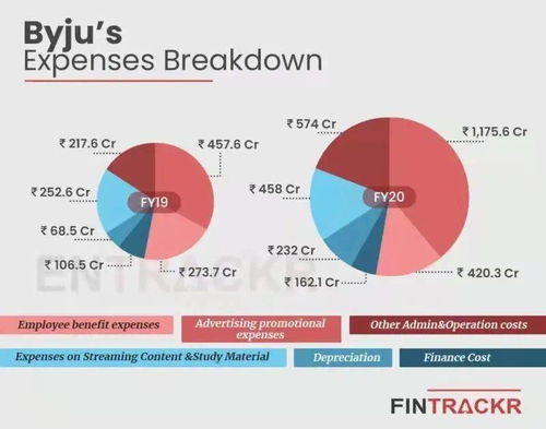 硬件突圍 Byju's如何以技術推廣鑄就教育科技帝國